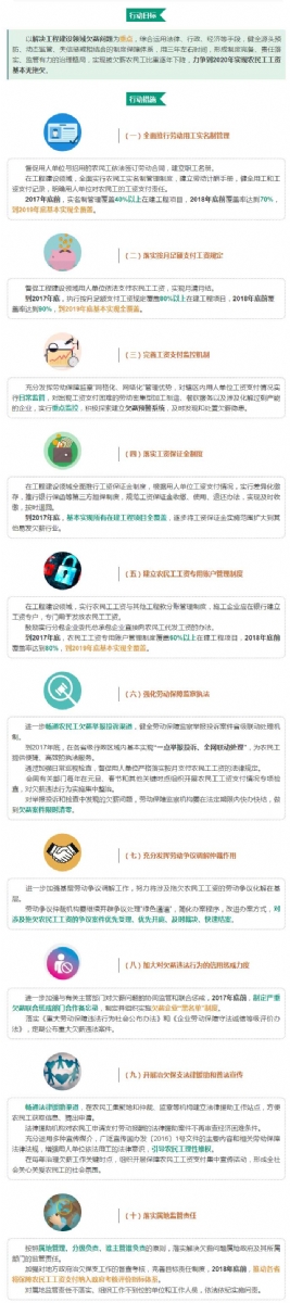 人社部：3年解決農民工工資拖欠問題