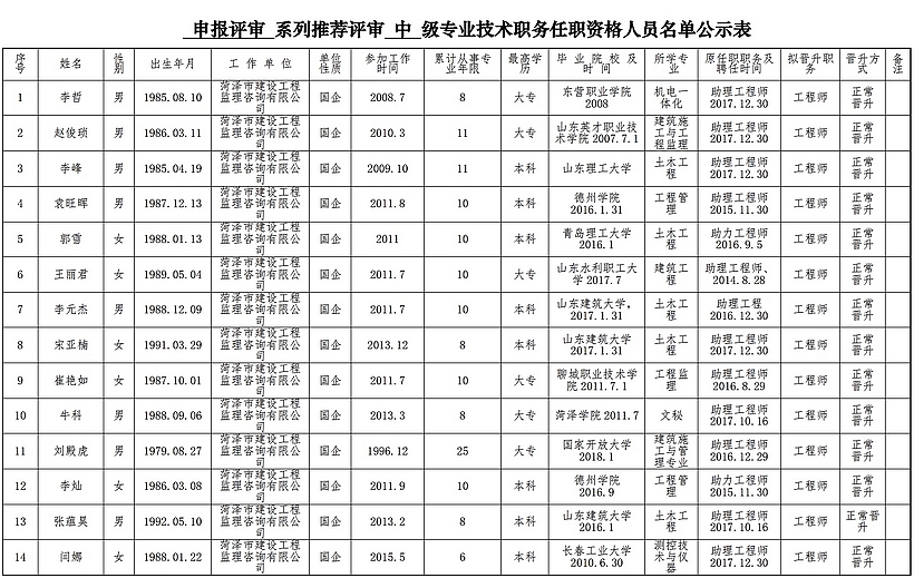 2021年申報評審系列推薦評審中級專業技術職務任職資格人員名單公示表